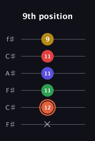 C♯ Augmented-major 9th guitar tab — 9th position (x 12 11 11 11 9) in Open E Tuning (EBEG♯BE) · Capo 2