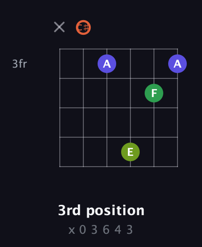C♯ Augmented Sharp 9th guitar chord — 3rd position (x 0 3 6 4 3) fretboard diagram in Open E Tuning (EBEG♯BE) · Capo 2