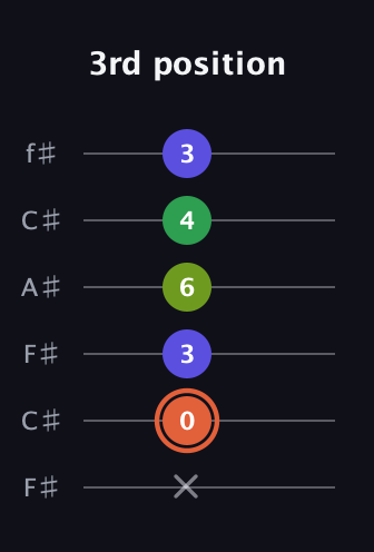 C♯ Augmented Sharp 9th guitar tab — 3rd position (x 0 3 6 4 3) in Open E Tuning (EBEG♯BE) · Capo 2