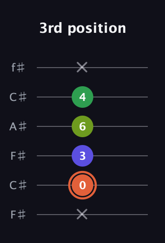 C♯ Augmented Sharp 9th guitar tab — 3rd position (x 0 3 6 4 x) in Open E Tuning (EBEG♯BE) · Capo 2