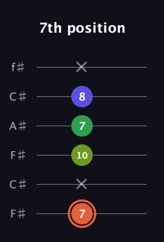 C♯ Augmented Sharp 9th guitar tab — 7th position (7 x 10 7 8 x) in Open E Tuning (EBEG♯BE) · Capo 2