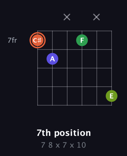 C♯ Augmented Sharp 9th guitar chord — 7th position (7 8 x 7 x 10) fretboard diagram in Open E Tuning (EBEG♯BE) · Capo 2