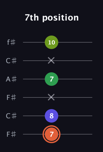 C♯ Augmented Sharp 9th guitar tab — 7th position (7 8 x 7 x 10) in Open E Tuning (EBEG♯BE) · Capo 2