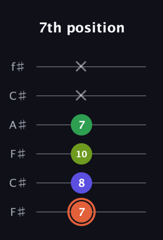 C♯ Augmented Sharp 9th guitar tab — 7th position (7 8 10 7 x x) in Open E Tuning (EBEG♯BE) · Capo 2