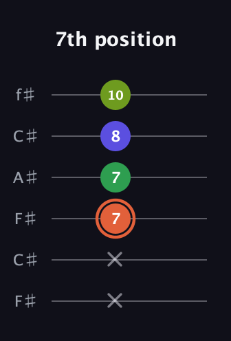 C♯ Augmented Sharp 9th guitar tab — 7th position (x x 7 7 8 10) in Open E Tuning (EBEG♯BE) · Capo 2