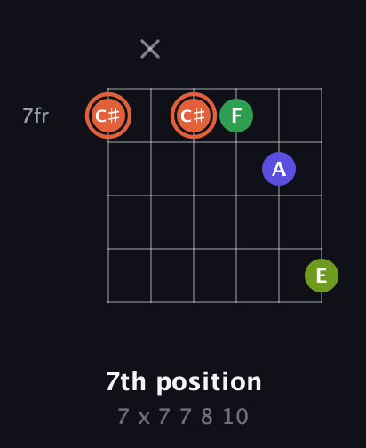 C♯ Augmented Sharp 9th guitar chord — 7th position (7 x 7 7 8 10) fretboard diagram in Open E Tuning (EBEG♯BE) · Capo 2