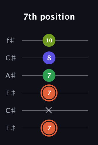 C♯ Augmented Sharp 9th guitar tab — 7th position (7 x 7 7 8 10) in Open E Tuning (EBEG♯BE) · Capo 2