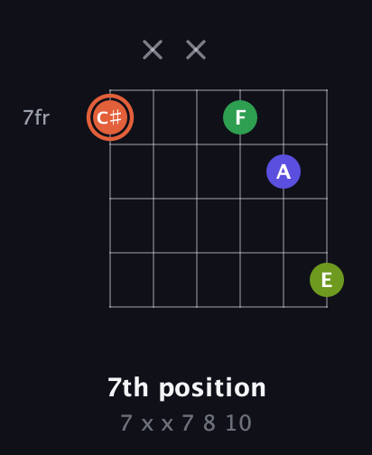 C♯ Augmented Sharp 9th guitar chord — 7th position (7 x x 7 8 10) fretboard diagram in Open E Tuning (EBEG♯BE) · Capo 2