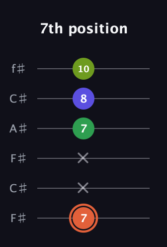 C♯ Augmented Sharp 9th guitar tab — 7th position (7 x x 7 8 10) in Open E Tuning (EBEG♯BE) · Capo 2