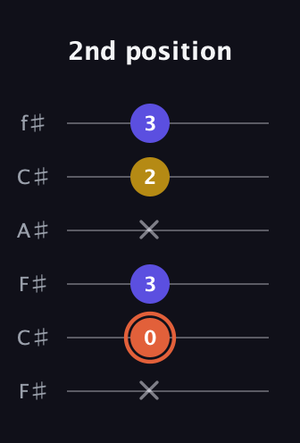 C♯ Augmented Suspended 2nd guitar tab — 2nd position (x 0 3 x 2 3) in Open E Tuning (EBEG♯BE) · Capo 2