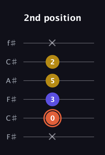 C♯ Augmented Suspended 2nd guitar tab — 2nd position (x 0 3 5 2 x) in Open E Tuning (EBEG♯BE) · Capo 2
