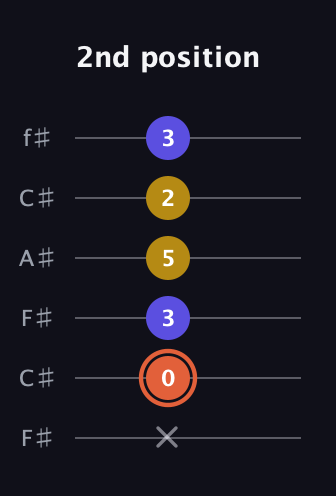 C♯ Augmented Suspended 2nd guitar tab — 2nd position (x 0 3 5 2 3) in Open E Tuning (EBEG♯BE) · Capo 2