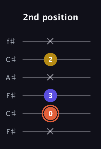 C♯ Augmented Suspended 2nd guitar tab — 2nd position (x 0 3 x 2 x) in Open E Tuning (EBEG♯BE) · Capo 2