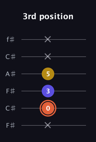 C♯ Augmented Suspended 2nd guitar tab — 3rd position (x 0 3 5 x x) in Open E Tuning (EBEG♯BE) · Capo 2