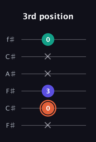 C♯ Augmented Suspended 4th guitar tab — 3rd position (x 0 3 x x 0) in Open E Tuning (EBEG♯BE) · Capo 2