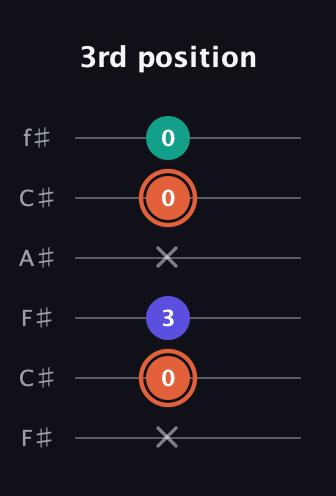 C♯ Augmented Suspended 4th guitar tab — 3rd position (x 0 3 x 0 0) in Open E Tuning (EBEG♯BE) · Capo 2