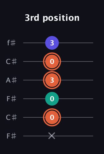 C♯ Augmented Suspended 4th guitar tab — 3rd position (x 0 0 3 0 3) in Open E Tuning (EBEG♯BE) · Capo 2
