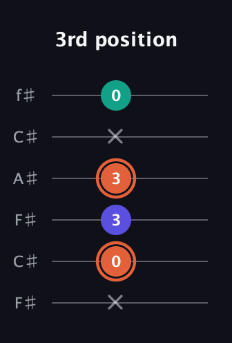 C♯ Augmented Suspended 4th guitar tab — 3rd position (x 0 3 3 x 0) in Open E Tuning (EBEG♯BE) · Capo 2