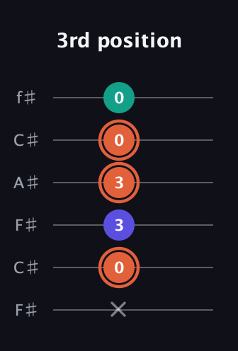C♯ Augmented Suspended 4th guitar tab — 3rd position (x 0 3 3 0 0) in Open E Tuning (EBEG♯BE) · Capo 2
