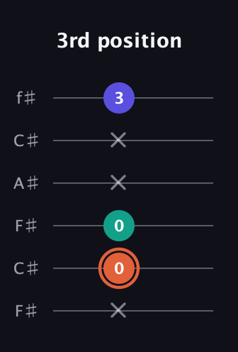 C♯ Augmented Suspended 4th guitar tab — 3rd position (x 0 0 x x 3) in Open E Tuning (EBEG♯BE) · Capo 2