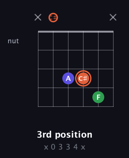 C♯ Augmented guitar chord — 3rd position (x 0 3 3 4 x) fretboard diagram in Open E Tuning (EBEG♯BE) · Capo 2