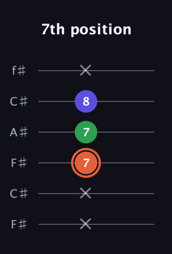 C♯ Augmented guitar tab — 7th position (x x 7 7 8 x) in Open E Tuning (EBEG♯BE) · Capo 2