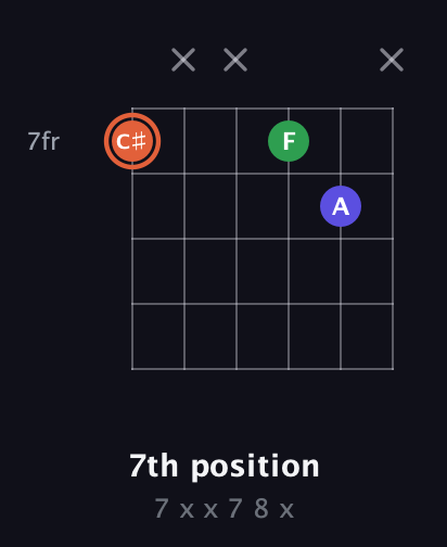 C♯ Augmented guitar chord — 7th position (7 x x 7 8 x) fretboard diagram in Open E Tuning (EBEG♯BE) · Capo 2