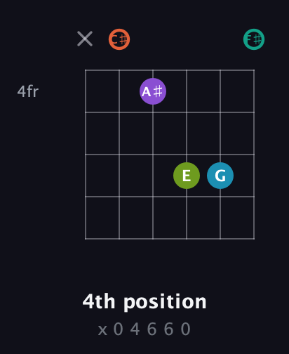 C♯ Diminished 11th Sharp 9th guitar chord — 4th position (x 0 4 6 6 0) fretboard diagram in Open E Tuning (EBEG♯BE) · Capo 2