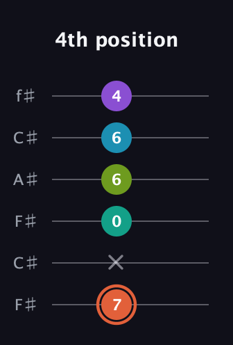 C♯ Diminished 11th Sharp 9th guitar tab — 4th position (7 x 0 6 6 4) in Open E Tuning (EBEG♯BE) · Capo 2