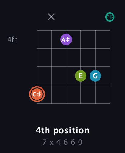 C♯ Diminished 11th Sharp 9th guitar chord — 4th position (7 x 4 6 6 0) fretboard diagram in Open E Tuning (EBEG♯BE) · Capo 2