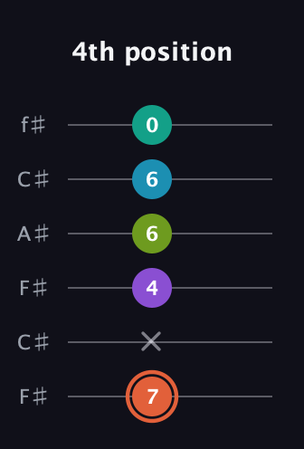 C♯ Diminished 11th Sharp 9th guitar tab — 4th position (7 x 4 6 6 0) in Open E Tuning (EBEG♯BE) · Capo 2