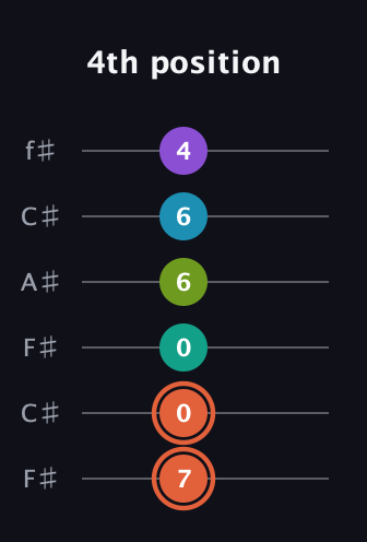 C♯ Diminished 11th Sharp 9th guitar tab — 4th position (7 0 0 6 6 4) in Open E Tuning (EBEG♯BE) · Capo 2
