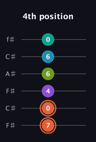 C♯ Diminished 11th Sharp 9th guitar tab — 4th position (7 0 4 6 6 0) in Open E Tuning (EBEG♯BE) · Capo 2