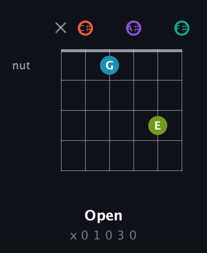 C♯ Diminished 11th Sharp 9th guitar chord — Open (x 0 1 0 3 0) fretboard diagram in Open E Tuning (EBEG♯BE) · Capo 2