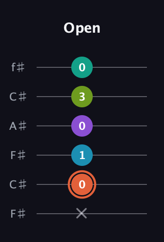 C♯ Diminished 11th Sharp 9th guitar tab — Open (x 0 1 0 3 0) in Open E Tuning (EBEG♯BE) · Capo 2