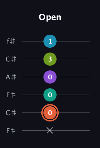 C♯ Diminished 11th Sharp 9th guitar tab — Open (x 0 0 0 3 1) in Open E Tuning (EBEG♯BE) · Capo 2