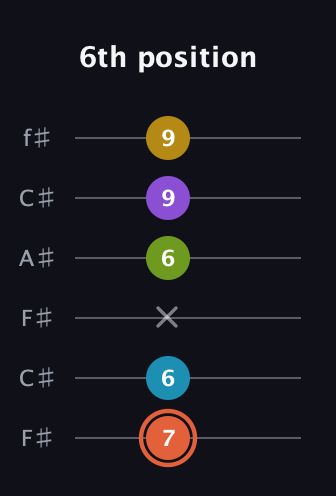 C♯ Diminished 7th Added 2nd guitar tab — 6th position (7 6 x 6 9 9) in Open E Tuning (EBEG♯BE) · Capo 2