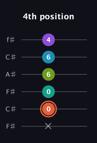 C♯ Diminished 7th Added 4th guitar tab — 4th position (x 0 0 6 6 4) in Open E Tuning (EBEG♯BE) · Capo 2
