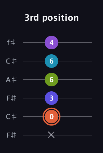 C♯ Diminished 7th Flat 13th guitar tab — 3rd position (x 0 3 6 6 4) in Open E Tuning (EBEG♯BE) · Capo 2