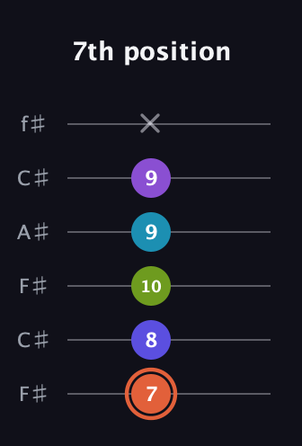 C♯ Diminished 7th Flat 13th guitar tab — 7th position (7 8 10 9 9 x) in Open E Tuning (EBEG♯BE) · Capo 2