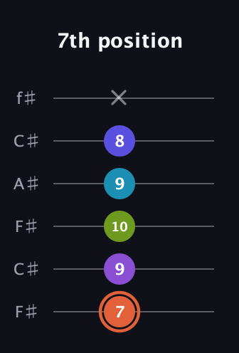 C♯ Diminished 7th Flat 13th guitar tab — 7th position (7 9 10 9 8 x) in Open E Tuning (EBEG♯BE) · Capo 2