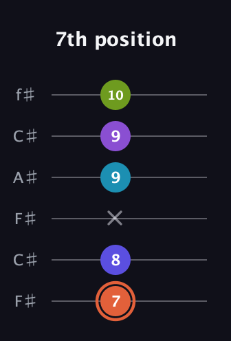 C♯ Diminished 7th Flat 13th guitar tab — 7th position (7 8 x 9 9 10) in Open E Tuning (EBEG♯BE) · Capo 2