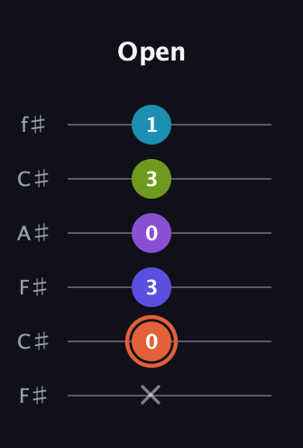 C♯ Diminished 7th Flat 13th guitar tab — Open (x 0 3 0 3 1) in Open E Tuning (EBEG♯BE) · Capo 2