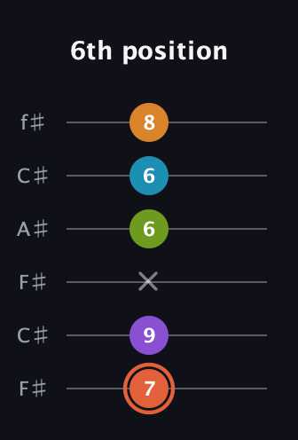 C♯ Diminished 7th Flat 9th guitar tab — 6th position (7 9 x 6 6 8) in Open E Tuning (EBEG♯BE) · Capo 2