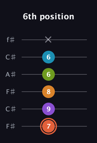 C♯ Diminished 7th Flat 9th guitar tab — 6th position (7 9 8 6 6 x) in Open E Tuning (EBEG♯BE) · Capo 2
