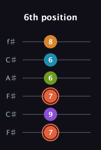 C♯ Diminished 7th Flat 9th guitar tab — 6th position (7 9 7 6 6 8) in Open E Tuning (EBEG♯BE) · Capo 2