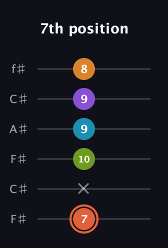 C♯ Diminished 7th Flat 9th guitar tab — 7th position (7 x 10 9 9 8) in Open E Tuning (EBEG♯BE) · Capo 2