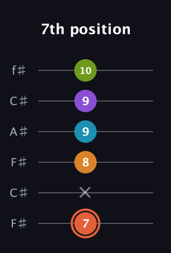 C♯ Diminished 7th Flat 9th guitar tab — 7th position (7 x 8 9 9 10) in Open E Tuning (EBEG♯BE) · Capo 2
