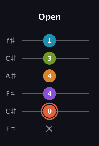 C♯ Diminished 7th Flat 9th guitar tab — Open (x 0 4 4 3 1) in Open E Tuning (EBEG♯BE) · Capo 2