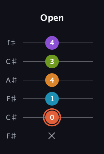 C♯ Diminished 7th Flat 9th guitar tab — Open (x 0 1 4 3 4) in Open E Tuning (EBEG♯BE) · Capo 2